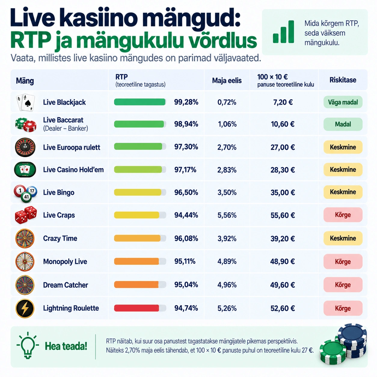 Live kasiino mängud Eestis