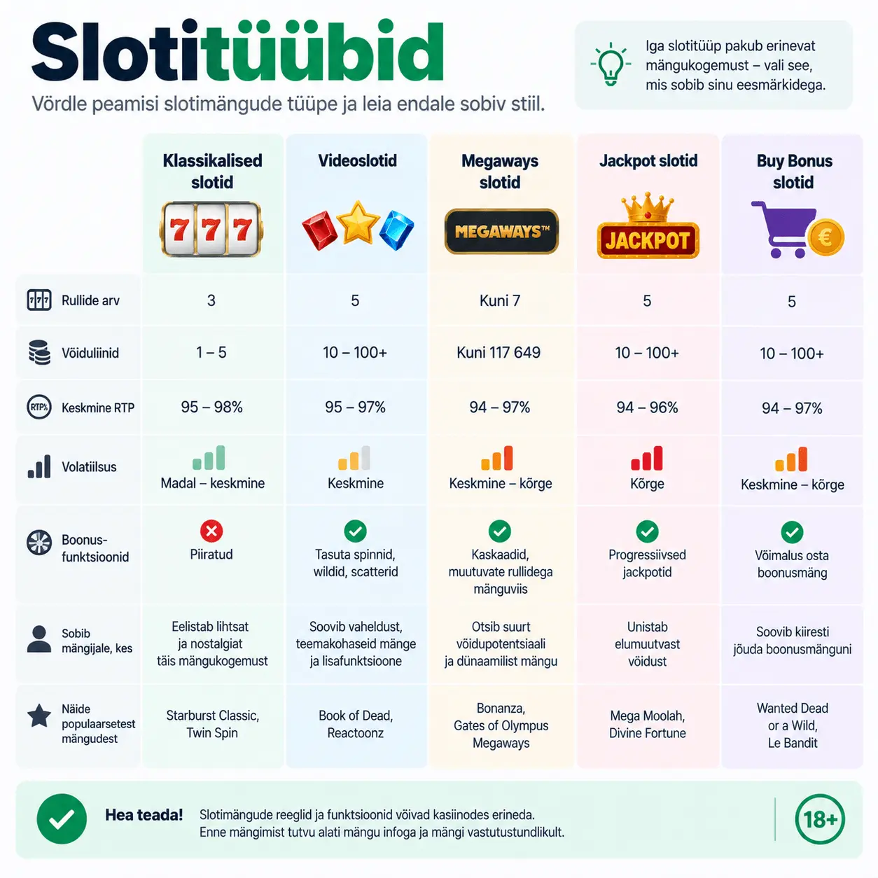Millised erinevad slotitüübid on olemas?